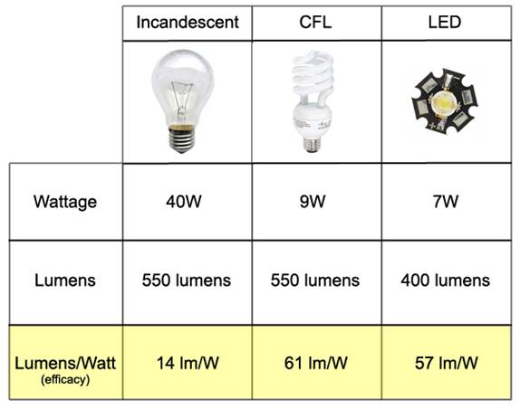 Incandescent Lumens Per Watt Chart